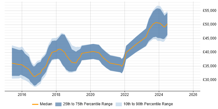 Salary distribution trend for Full-Stack PHP Developer job vacancies in Yorkshire