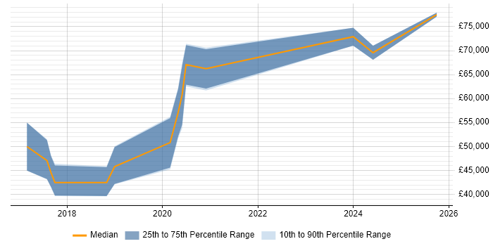 Salary distribution trend for Full-Stack Python Developer job vacancies in Yorkshire Salary distribution trend for Full-Stack Python Developer job vacancies in Yorkshire