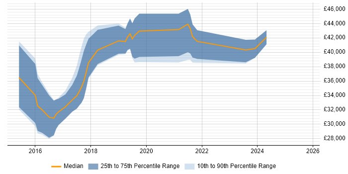 Salary distribution trend for Full-Stack Web Developer job vacancies in Yorkshire
