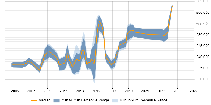 Salary distribution trend for Functional Analyst job vacancies in Yorkshire