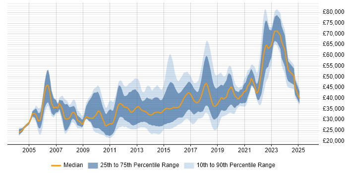Salary distribution trend for jobs in Yorkshire citing Functional Testing Salary distribution trend for jobs in Yorkshire citing Functional Testing