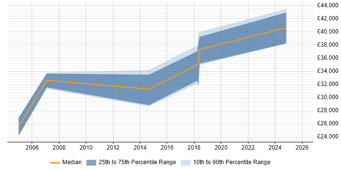 Salary distribution trend for Games Designer job vacancies in Yorkshire