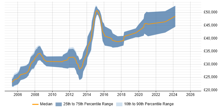 Salary distribution trend for Games Developer job vacancies in Yorkshire
