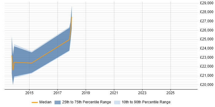 Salary distribution trend for Games Tester job vacancies in Yorkshire
