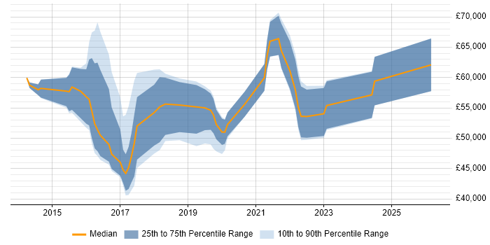 Salary distribution trend for jobs in Yorkshire citing Gatling