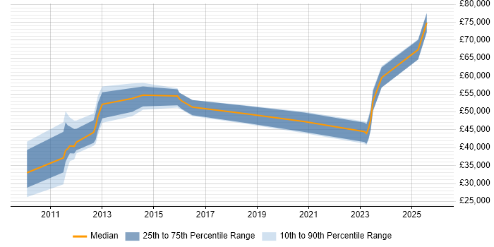 Salary distribution trend for jobs in Yorkshire citing GCIA