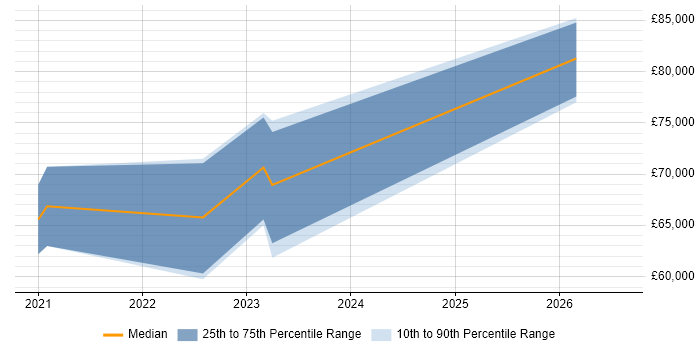 Salary distribution trend for GCP DevOps Engineer job vacancies in Yorkshire