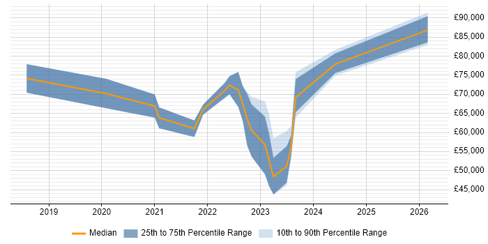 Salary distribution trend for GCP Engineer job vacancies in Yorkshire