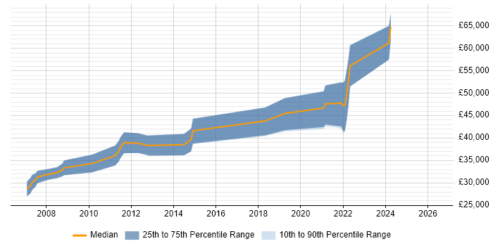 Salary distribution trend for jobs in Yorkshire citing GDB