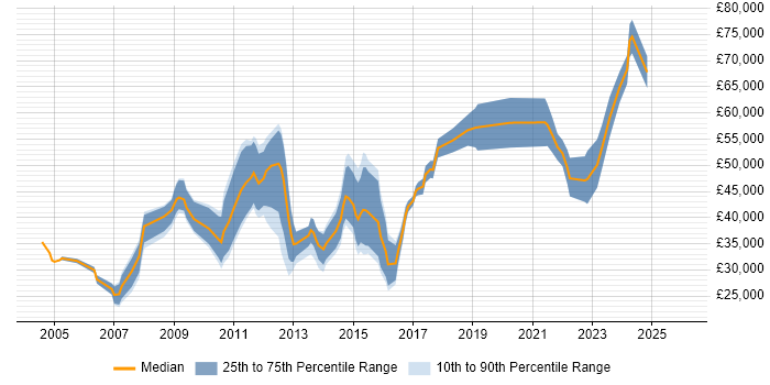 Salary distribution trend for jobs in Yorkshire citing General Ledger