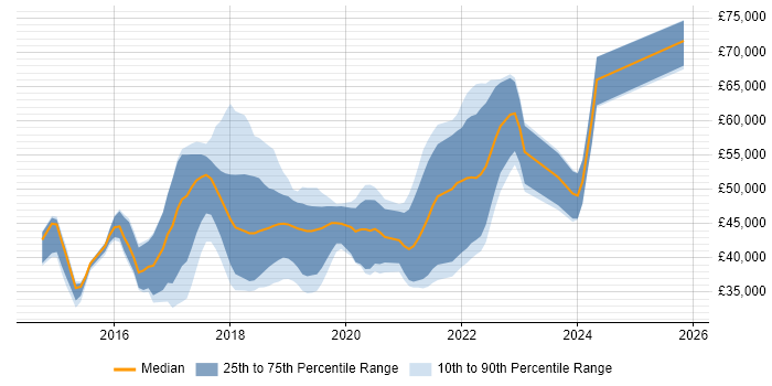 Salary distribution trend for jobs in Yorkshire citing Gherkin