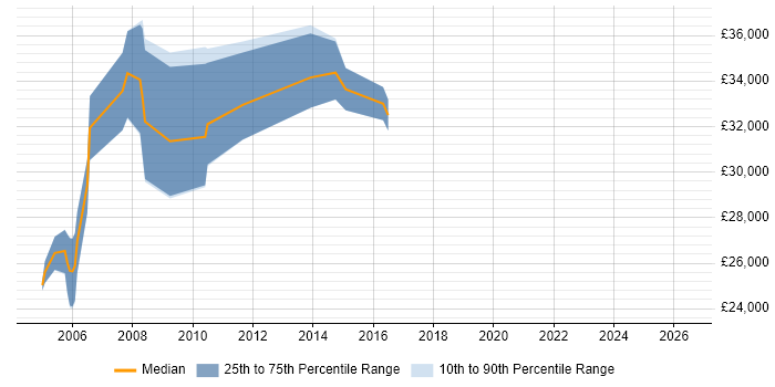 Salary distribution trend for GIS Developer job vacancies in Yorkshire