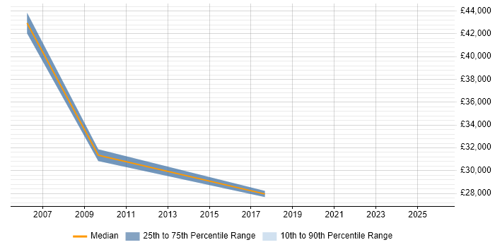 Salary distribution trend for GIS Technician job vacancies in Yorkshire