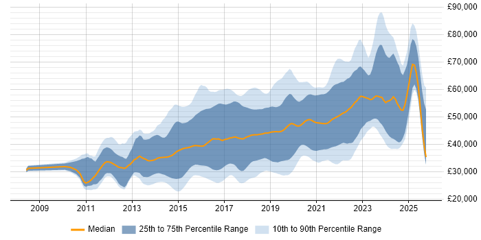 Salary distribution trend for jobs in Yorkshire citing Git Salary distribution trend for jobs in Yorkshire citing Git