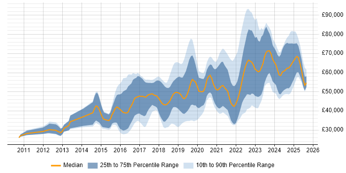 Salary distribution trend for jobs in Yorkshire citing GitHub Salary distribution trend for jobs in Yorkshire citing GitHub