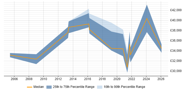 Salary distribution trend for jobs in Yorkshire citing GMP