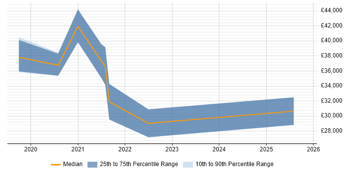 Salary distribution trend for jobs in Yorkshire citing Google Data Studio