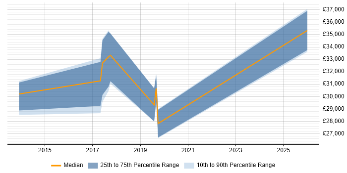 Salary distribution trend for jobs in Yorkshire citing Google Docs