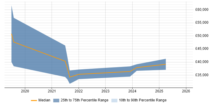 Salary distribution trend for jobs in Yorkshire citing Google Sheets