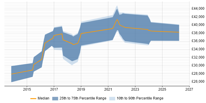 Salary distribution trend for jobs in Yorkshire citing Google Tag Manager