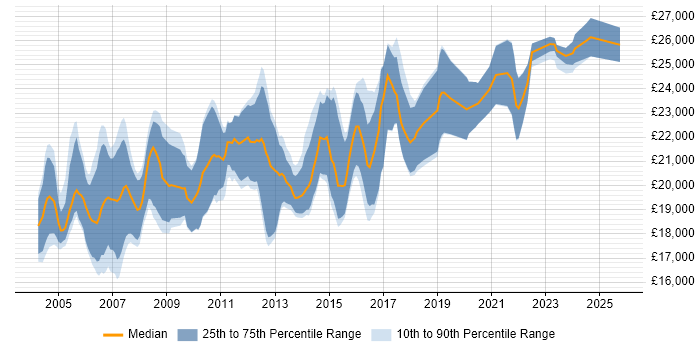 Salary distribution trend for Graduate Analyst job vacancies in Yorkshire Salary distribution trend for Graduate Analyst job vacancies in Yorkshire