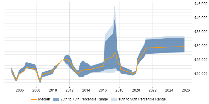 Salary distribution trend for Graduate Consultant job vacancies in Yorkshire
