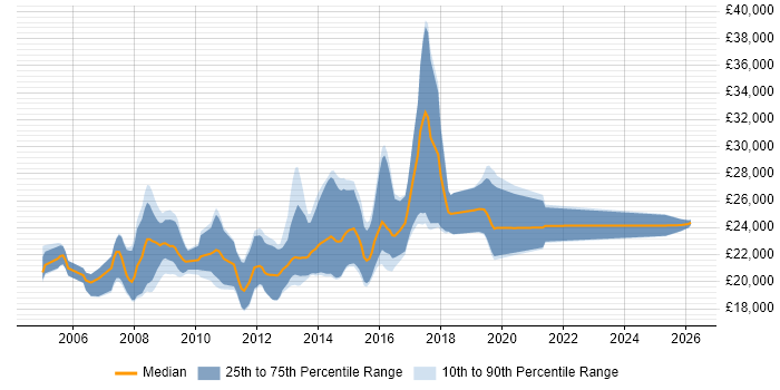 Salary distribution trend for Graduate C# Developer job vacancies in Yorkshire