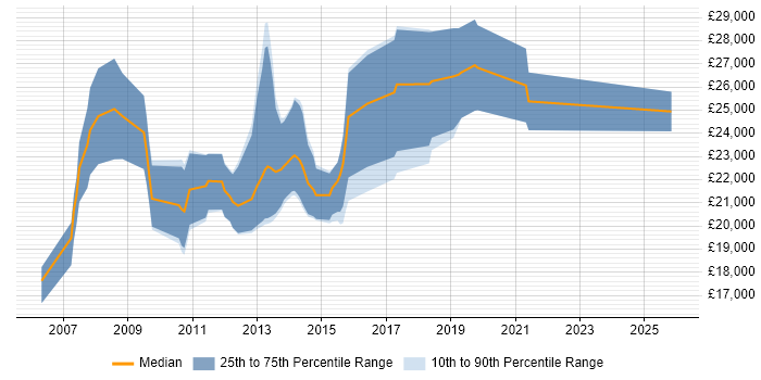 Salary distribution trend for Graduate C# Software Developer job vacancies in Yorkshire