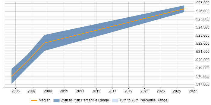 Salary distribution trend for Graduate Electronics Engineer job vacancies in Yorkshire