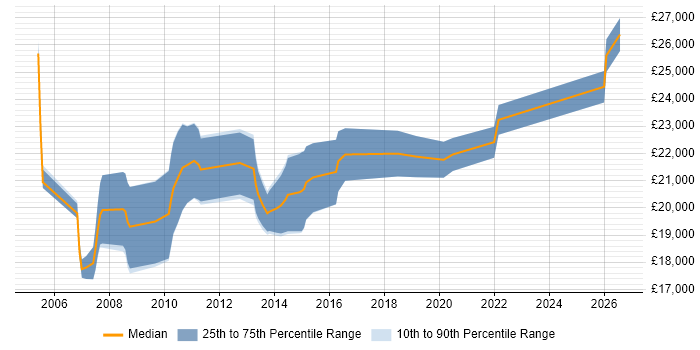 Salary distribution trend for Graduate IT Analyst job vacancies in Yorkshire