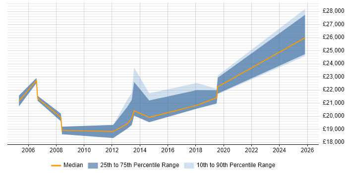 Salary distribution trend for Graduate IT Consultant job vacancies in Yorkshire