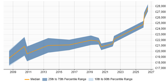 Salary distribution trend for Graduate IT Support Analyst job vacancies in Yorkshire