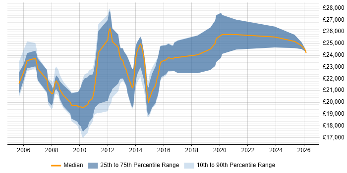Salary distribution trend for Graduate PHP Developer job vacancies in Yorkshire