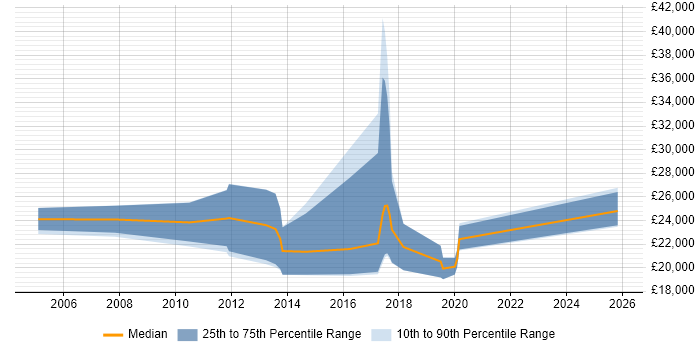 Salary distribution trend for Graduate Recruitment Consultant job vacancies in Yorkshire