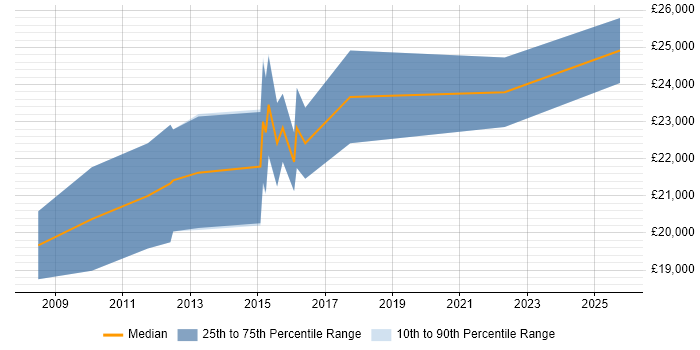 Salary distribution trend for Graduate Software Analyst job vacancies in Yorkshire Salary distribution trend for Graduate Software Analyst job vacancies in Yorkshire