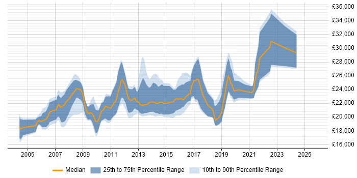 Salary distribution trend for Graduate Software Developer job vacancies in Yorkshire