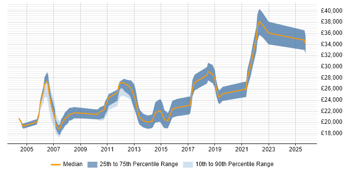 Salary distribution trend for Graduate Software Engineer job vacancies in Yorkshire Salary distribution trend for Graduate Software Engineer job vacancies in Yorkshire