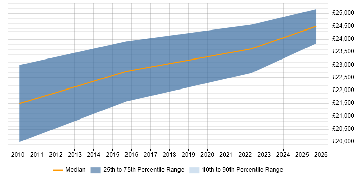 Salary distribution trend for Graduate Software Test Analyst job vacancies in Yorkshire Salary distribution trend for Graduate Software Test Analyst job vacancies in Yorkshire