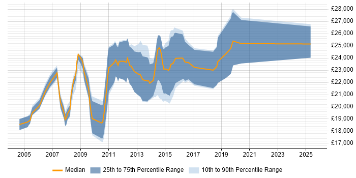 Salary distribution trend for Graduate SQL Developer job vacancies in Yorkshire