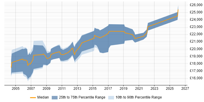 Salary distribution trend for Graduate Support Analyst job vacancies in Yorkshire