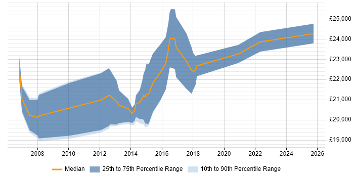Salary distribution trend for Graduate Test Analyst job vacancies in Yorkshire Salary distribution trend for Graduate Test Analyst job vacancies in Yorkshire