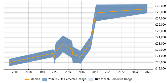 Salary distribution trend for Graduate Test Engineer job vacancies in Yorkshire