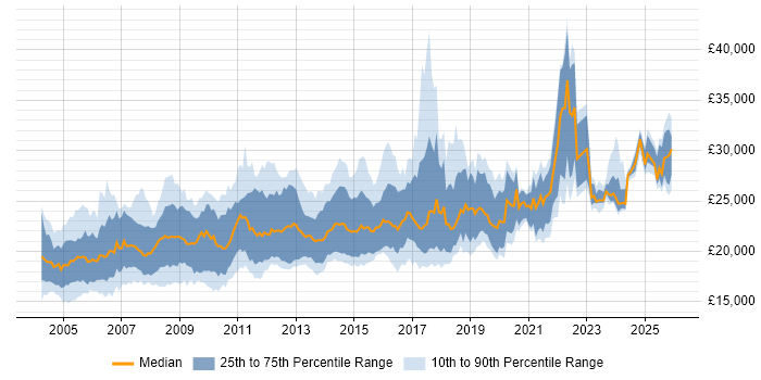Salary distribution trend for Graduate job vacancies in Yorkshire