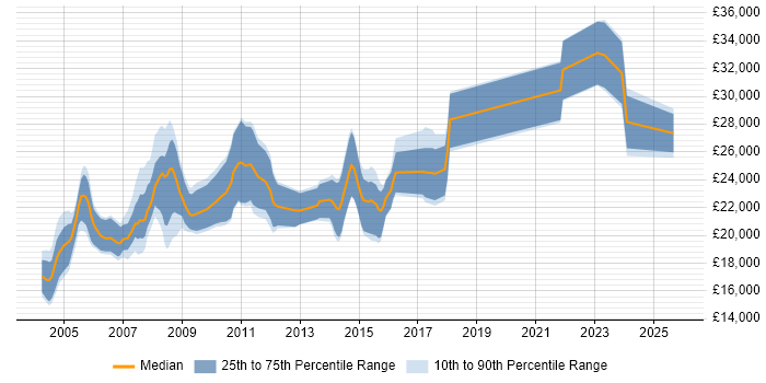 Salary distribution trend for Graphic Designer job vacancies in Yorkshire