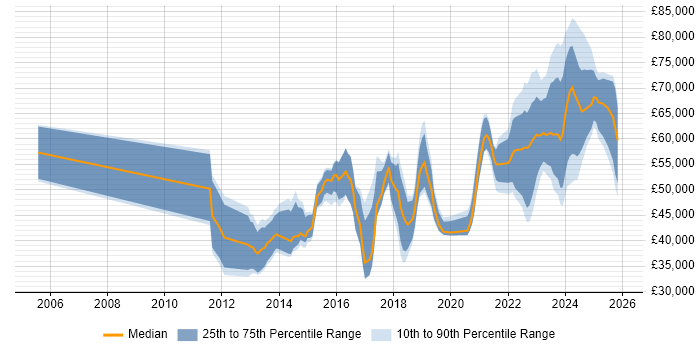 Salary distribution trend for jobs in Yorkshire citing GRC