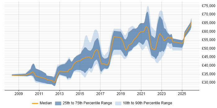 Salary distribution trend for jobs in Yorkshire citing Groovy