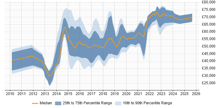 Salary distribution trend for jobs in Yorkshire citing Hadoop