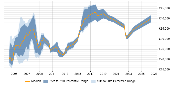 Salary distribution trend for Hardware Engineer job vacancies in Yorkshire