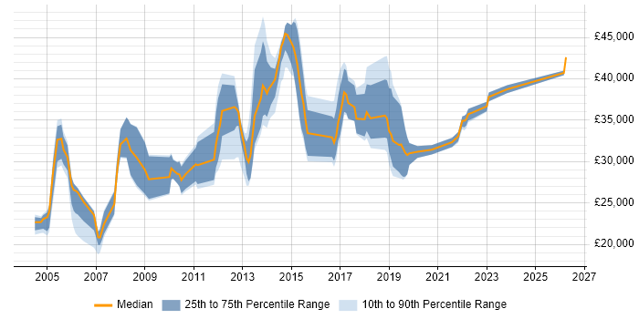 Salary distribution trend for jobs in Yorkshire citing Hardware Maintenance