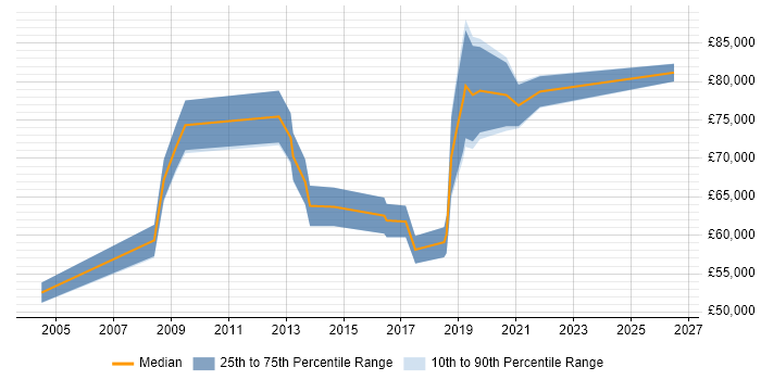 Salary distribution trend for Head of Applications job vacancies in Yorkshire